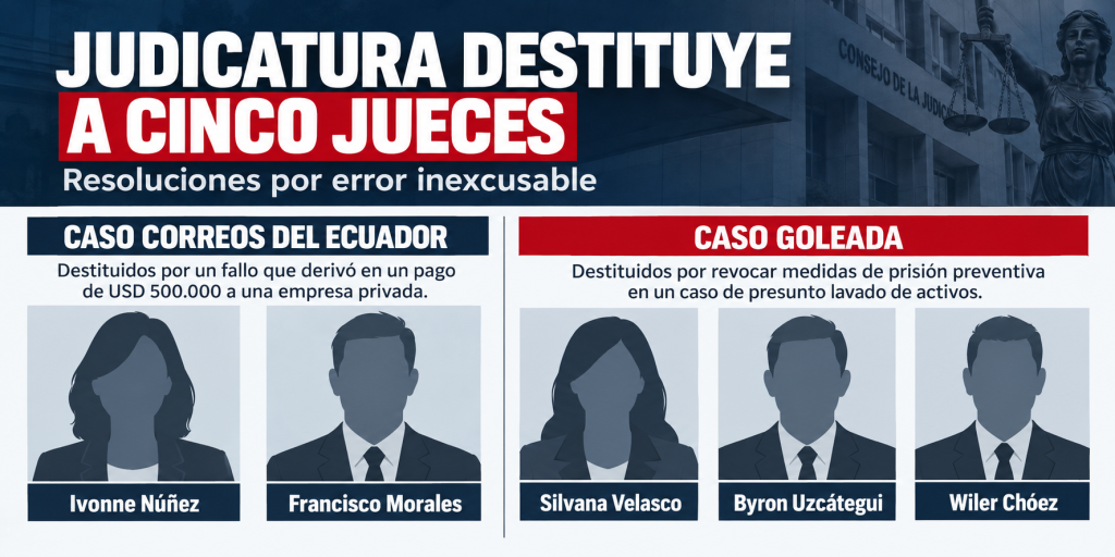 Judicatura destituye a cinco jueces por error inexcusable: fallos en casos Correos del Ecuador y Goleada desatan sanciones